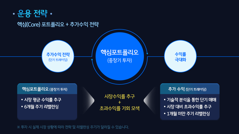 핵심 포트폴리오에 추가수익 전략을 함께 가져가는 'kb 글로벌주식 솔루션' 펀드.